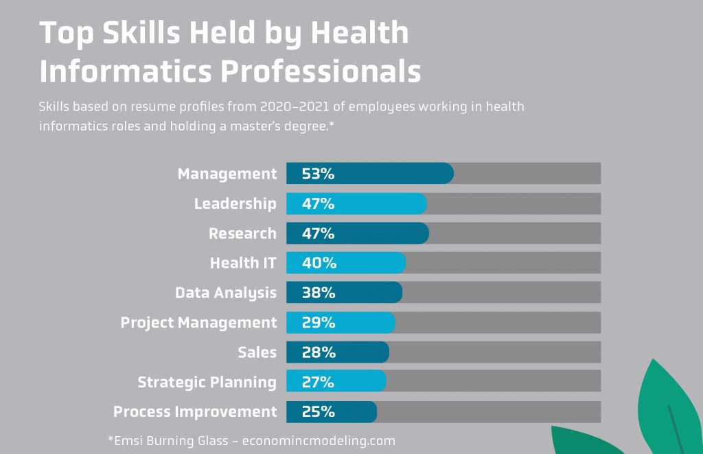 Top Skills Held By Health Informatics Professionals Data Graphic